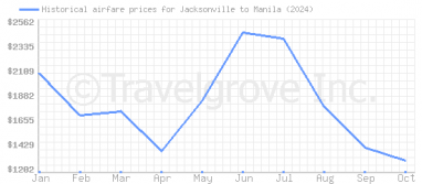 Price overview for flights from Jacksonville to Manila