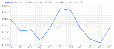 Price overview for flights from Jacksonville to Manila