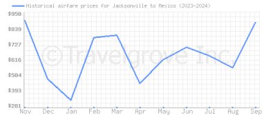 Price overview for flights from Jacksonville to Mexico