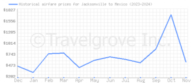 Price overview for flights from Jacksonville to Mexico