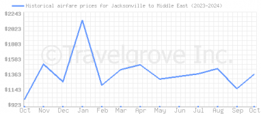 Price overview for flights from Jacksonville to Middle East