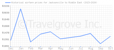 Price overview for flights from Jacksonville to Middle East