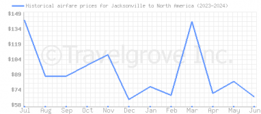 Price overview for flights from Jacksonville to North America
