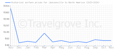 Price overview for flights from Jacksonville to North America