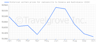 Price overview for flights from Jacksonville to Oceania and Australasia