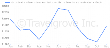 Price overview for flights from Jacksonville to Oceania and Australasia