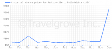 Price overview for flights from Jacksonville to Philadelphia