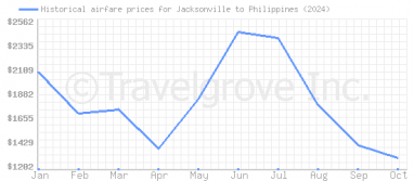 Price overview for flights from Jacksonville to Philippines