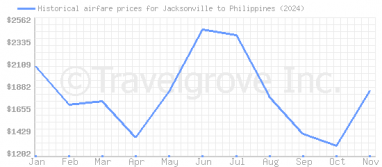 Price overview for flights from Jacksonville to Philippines