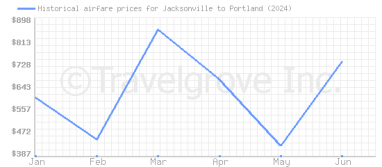 Price overview for flights from Jacksonville to Portland