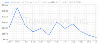 Price overview for flights from Jacksonville to Pristina