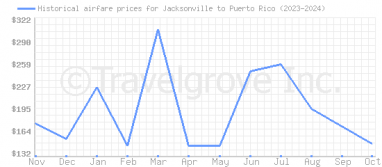 Price overview for flights from Jacksonville to Puerto Rico