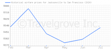 Price overview for flights from Jacksonville to San Francisco