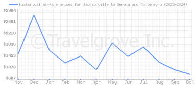 Price overview for flights from Jacksonville to Serbia and Montenegro