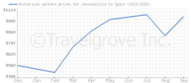 Price overview for flights from Jacksonville to Spain