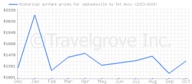 Price overview for flights from Jacksonville to Tel Aviv