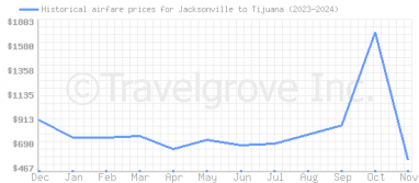 Price overview for flights from Jacksonville to Tijuana