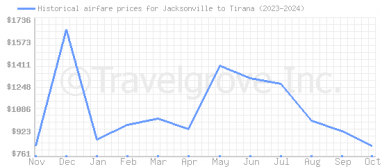 Price overview for flights from Jacksonville to Tirana