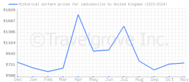 Price overview for flights from Jacksonville to United Kingdom