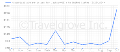 Price overview for flights from Jacksonville to United States