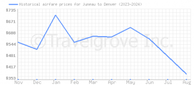 Price overview for flights from Juneau to Denver