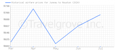 Price overview for flights from Juneau to Houston