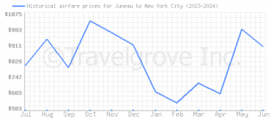 Price overview for flights from Juneau to New York City