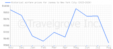 Price overview for flights from Juneau to New York City