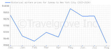 Price overview for flights from Juneau to New York City