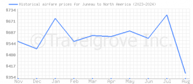 Price overview for flights from Juneau to North America