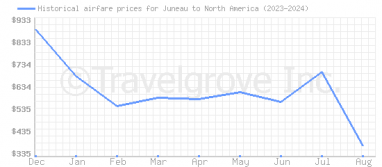 Price overview for flights from Juneau to North America