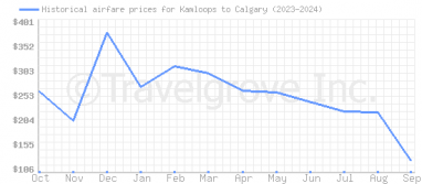 Price overview for flights from Kamloops to Calgary