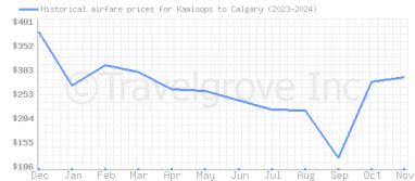 Price overview for flights from Kamloops to Calgary