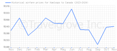 Price overview for flights from Kamloops to Canada