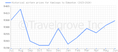 Price overview for flights from Kamloops to Edmonton