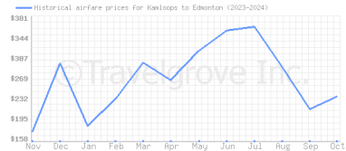 Price overview for flights from Kamloops to Edmonton