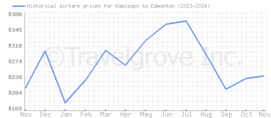 Price overview for flights from Kamloops to Edmonton