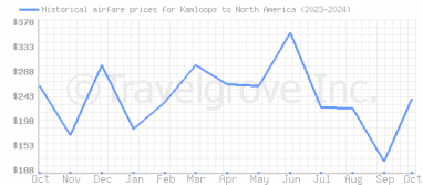 Price overview for flights from Kamloops to North America