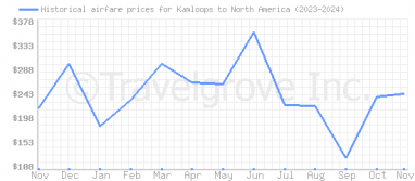 Price overview for flights from Kamloops to North America