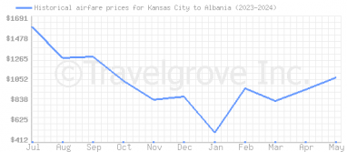 Price overview for flights from Kansas City to Albania