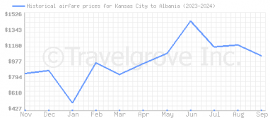 Price overview for flights from Kansas City to Albania