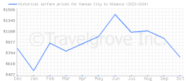 Price overview for flights from Kansas City to Albania