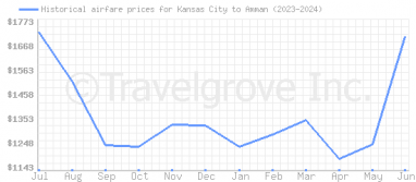 Price overview for flights from Kansas City to Amman