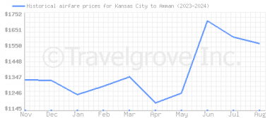 Price overview for flights from Kansas City to Amman