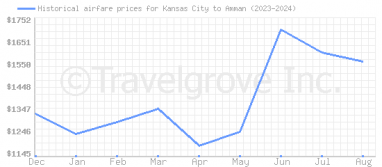 Price overview for flights from Kansas City to Amman