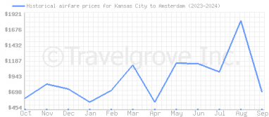 Price overview for flights from Kansas City to Amsterdam