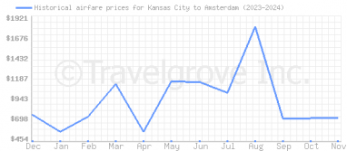 Price overview for flights from Kansas City to Amsterdam