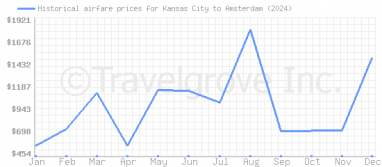 Price overview for flights from Kansas City to Amsterdam