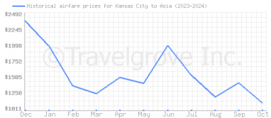 Price overview for flights from Kansas City to Asia