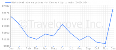 Price overview for flights from Kansas City to Asia